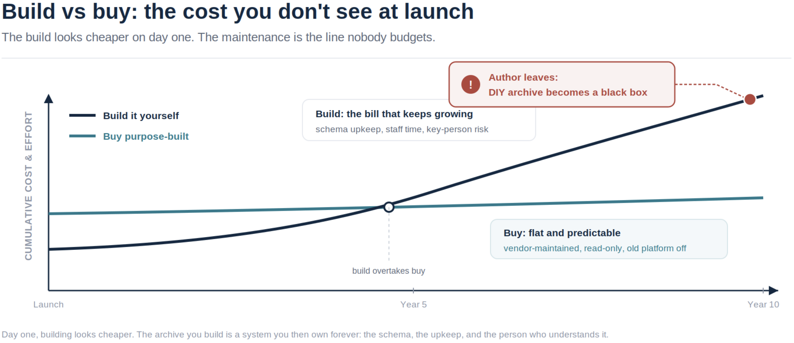 Build vs buy cost over ten years: the DIY archive starts cheaper, then climbs past a purpose-built archive.