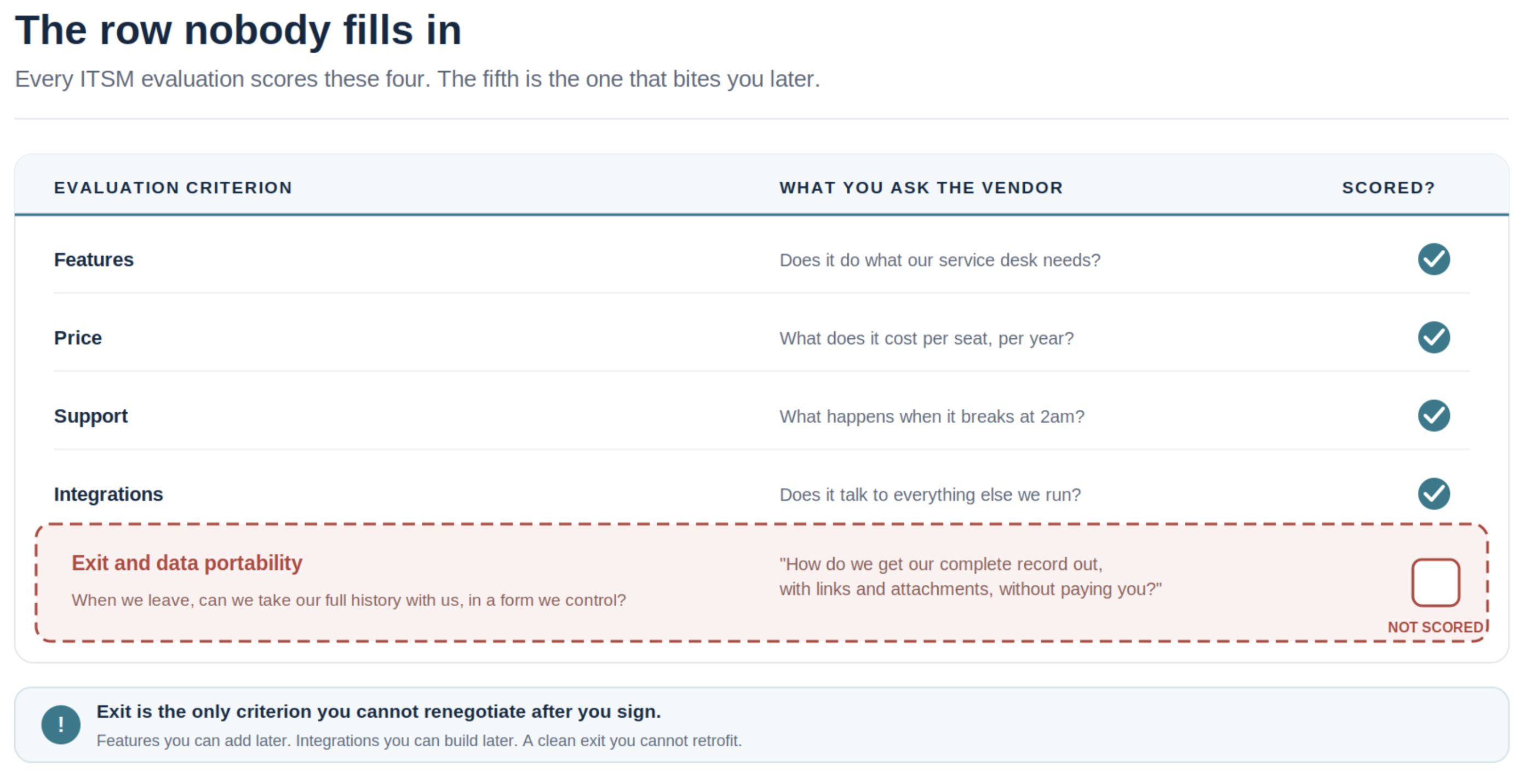ITSM vendor scorecard with features, price, support and integrations scored, and the exit row left blank.