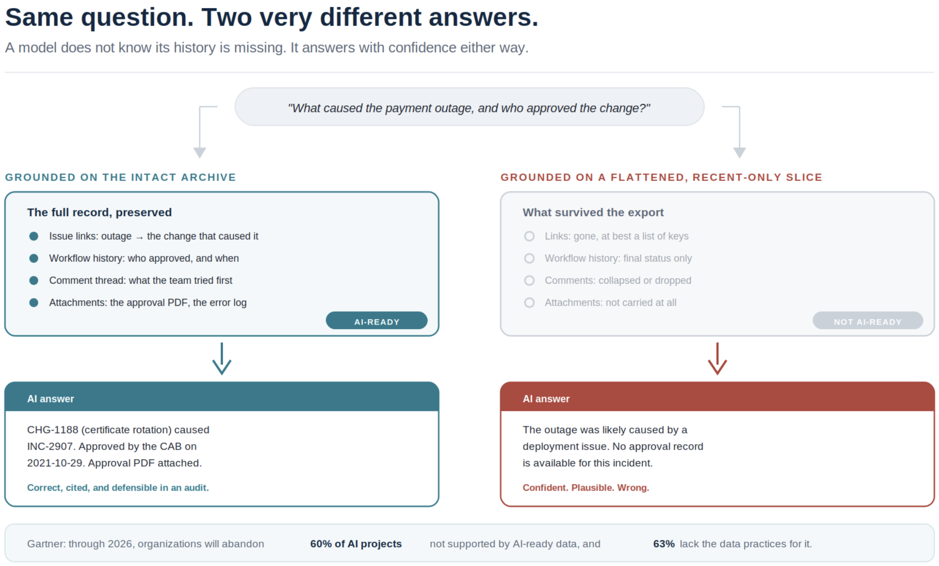 Same question, two very different answers: an intact archive leads to a correct AI answer, while a flattened recent-only export leads to a confidently wrong answer.